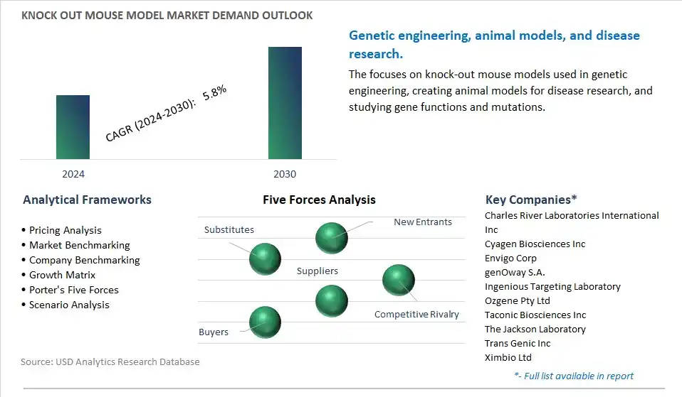 Knock Out Mouse Model Industry- Market Size, Share, Trends, Growth Outlook